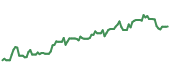The price history of AVGO following the congressional trade. The price history of AVGO following the congressional trade.