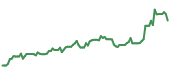 The price history of AVGO following the congressional trade. The price history of AVGO following the congressional trade.
