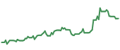 The price history of AVGO following the congressional trade. The price history of AVGO following the congressional trade.