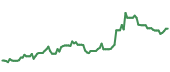 The price history of AVGO following the congressional trade. The price history of AVGO following the congressional trade.