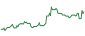 The price history of AVGO following the congressional trade. The price history of AVGO following the congressional trade.