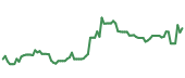 The price history of AVGO following the congressional trade. The price history of AVGO following the congressional trade.