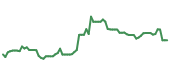 The price history of AVGO following the congressional trade. The price history of AVGO following the congressional trade.