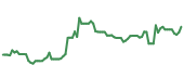 The price history of AVGO following the congressional trade. The price history of AVGO following the congressional trade.