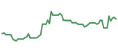 The price history of AVGO following the congressional trade. The price history of AVGO following the congressional trade.