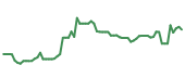 The price history of AVGO following the congressional trade. The price history of AVGO following the congressional trade.