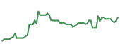 The price history of AVGO following the congressional trade. The price history of AVGO following the congressional trade.