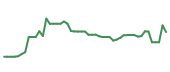 The price history of AVGO following the congressional trade. The price history of AVGO following the congressional trade.