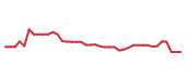 The price history of AVGO following the congressional trade. The price history of AVGO following the congressional trade.