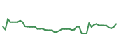 The price history of AVGO following the congressional trade. The price history of AVGO following the congressional trade.