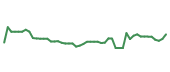 The price history of AVGO following the congressional trade. The price history of AVGO following the congressional trade.