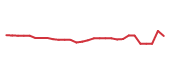 The price history of AVGO following the congressional trade. The price history of AVGO following the congressional trade.
