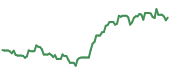 The price history of AVGO ninety days following the congressional trade. The price history of AVGO ninety days following the congressional trade.