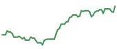 The price history of AVGO following the congressional trade. The price history of AVGO following the congressional trade.