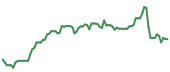 The price history of AVGO following the congressional trade. The price history of AVGO following the congressional trade.