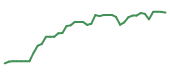 The price history of AVGO following the congressional trade. The price history of AVGO following the congressional trade.