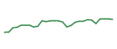 The price history of AVGO following the congressional trade. The price history of AVGO following the congressional trade.