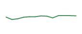 The price history of AVGO following the congressional trade. The price history of AVGO following the congressional trade.