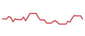 The price history of AVGO following the congressional trade. The price history of AVGO following the congressional trade.