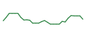 The price history of AVGO following the congressional trade. The price history of AVGO following the congressional trade.