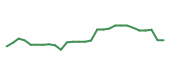 The price history of AVGO following the congressional trade. The price history of AVGO following the congressional trade.