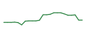 The price history of AVGO following the congressional trade. The price history of AVGO following the congressional trade.