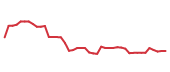 The price history of AVGO following the congressional trade. The price history of AVGO following the congressional trade.
