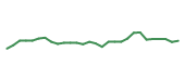 The price history of AVGO following the congressional trade. The price history of AVGO following the congressional trade.