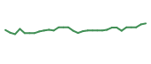 The price history of AVIR in the last 30 days The price history of AVIR in the last 30 days
