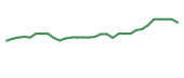 The price history of AVIR in the last 30 days The price history of AVIR in the last 30 days