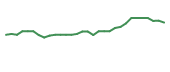 The price history of AVIR in the last 30 days The price history of AVIR in the last 30 days