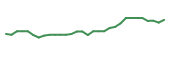 The price history of AVIR in the last 30 days The price history of AVIR in the last 30 days