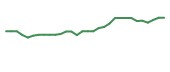 The price history of AVIR in the last 30 days The price history of AVIR in the last 30 days