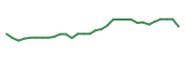 The price history of AVIR in the last 30 days The price history of AVIR in the last 30 days
