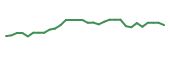 The price history of AVIR in the last 30 days The price history of AVIR in the last 30 days