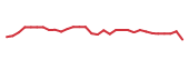 The price history of AVIR in the last 30 days The price history of AVIR in the last 30 days