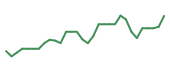The price history of AVLN in the last 30 days The price history of AVLN in the last 30 days