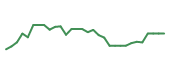 The price history of AVLN in the last 30 days The price history of AVLN in the last 30 days