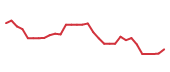 The price history of AVLN in the last 30 days The price history of AVLN in the last 30 days