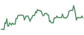 The price history of AVT ninety days following the congressional trade.