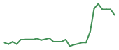 The price history of AVTX in the last 30 days The price history of AVTX in the last 30 days