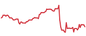 The price history of AXON following the congressional trade. The price history of AXON following the congressional trade.
