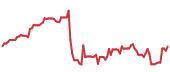 The price history of AXON following the congressional trade. The price history of AXON following the congressional trade.