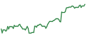 The price history of AXON ninety days following the congressional trade. The price history of AXON ninety days following the congressional trade.