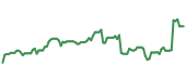 The price history of AXON ninety days following the congressional trade. The price history of AXON ninety days following the congressional trade.