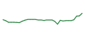 The price history of AXSM in the last 30 days The price history of AXSM in the last 30 days