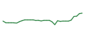 The price history of AXSM in the last 30 days The price history of AXSM in the last 30 days