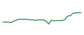 The price history of AXSM in the last 30 days The price history of AXSM in the last 30 days
