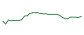 The price history of AXSM in the last 30 days The price history of AXSM in the last 30 days