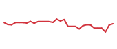 The price history of AXSM in the last 30 days The price history of AXSM in the last 30 days